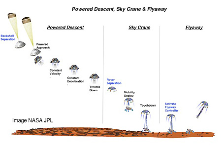 sky crane diagram